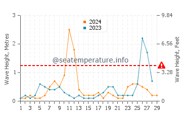 Waves height in Fanari in February
