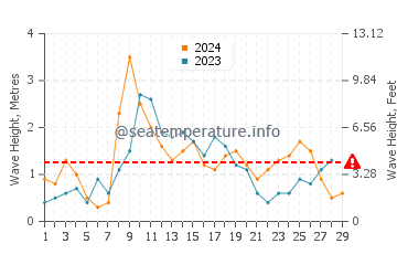 Waves height in Faro in February