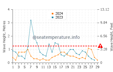 Waves height in Fatsa in February