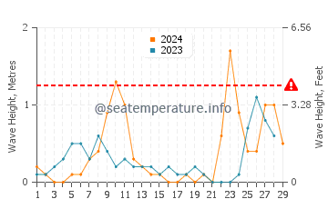 Wellenhöhe in Fažana im Februar