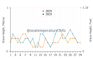 Waves height in Feiluan in February