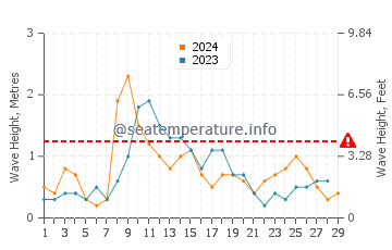 Waves height in Ferragudo in February