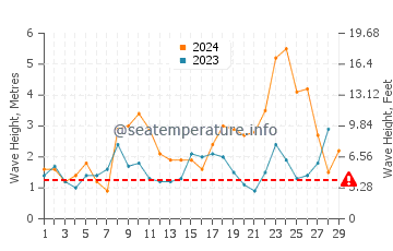 Waves height in Figueira da Foz in February
