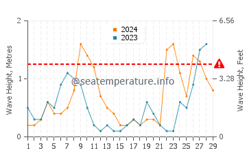 Wellenhöhe in Finale Ligure im Februar