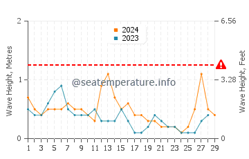 Waves height in Finike in February