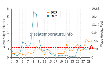 Wellenhöhe in Fontane Bianche im Februar