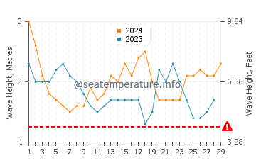 Altezza delle onde Tolanaro a febbraio