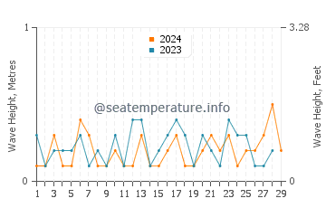 Waves height in Fort Monroe in February