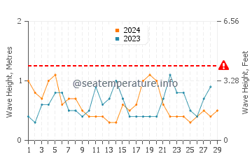 Waves height in Foster City in February