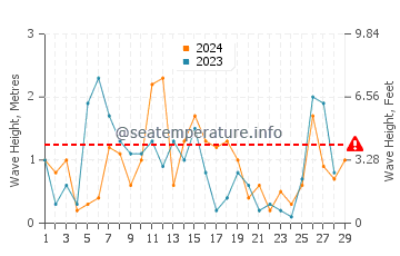 Waves height in Fourni in February