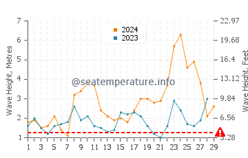 Waves height in Foz do Arelho in February
