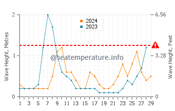 Waves height in Francas in February