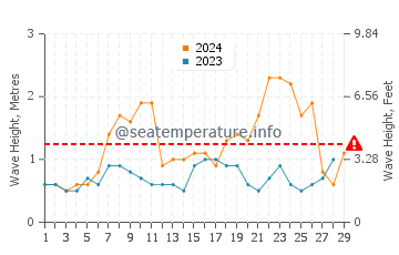Wellenhöhe in Fromentine im Februar