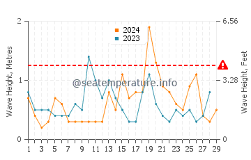 Waves height in Fujisawa in February