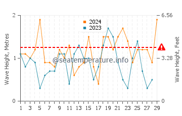 Waves height in Fukue in February