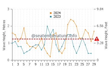 Wellenhöhe in Fukuoka im Februar