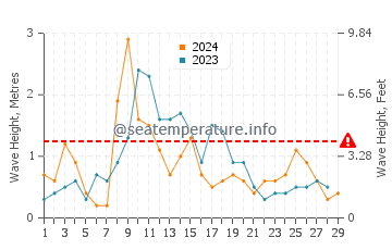 Waves height in Fuseta in February