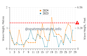 Waves height in Futtsu in February