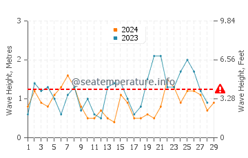 Waves height in Fuzhou in February