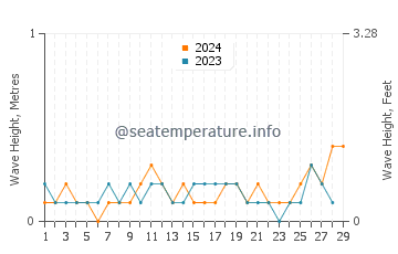 Waves height in Gabas in February