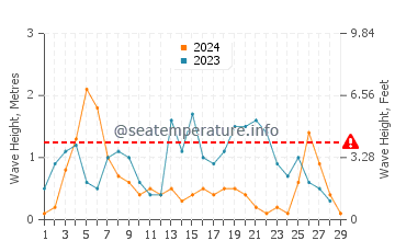 Wellenhöhe in Gagra im Februar
