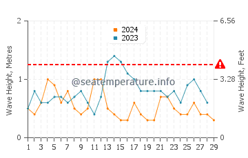 Waves height in Galesong in February