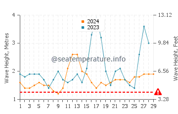 Waves height in Gamay in February