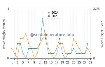 Waves height in Gandy in February