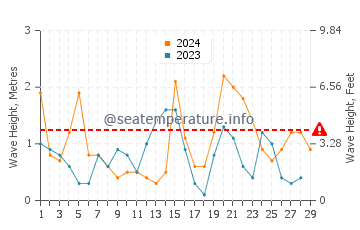 Hauteur des vagues à Gangneung en février