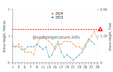 Waves height in Garcia Hernandez in February
