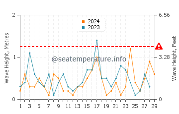 Wellenhöhe in Gary im Februar