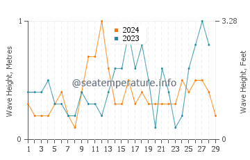 Waves height in Gasan in February