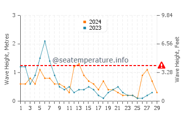 Wellenhöhe in Gazipaşa im Februar