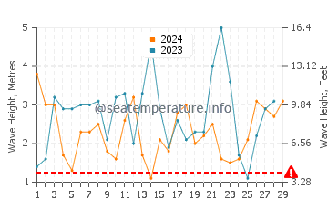 Altezza delle onde Gearhart a febbraio