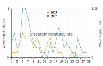 Waves height in Gebze in February