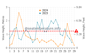 Wellenhöhe in Gatschrypsch im Februar