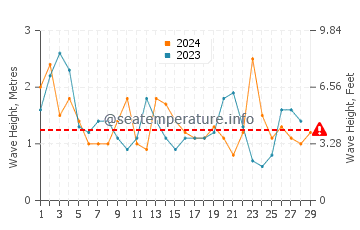 Waves height in Geelong West in February