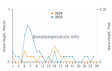 Waves height in Gemlik in February