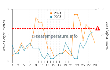Waves height in Genoa in February