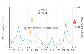 Altezza delle onde Yerakini a febbraio