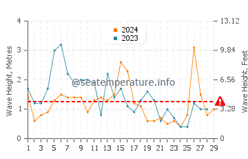 Altezza delle onde Gerani a febbraio