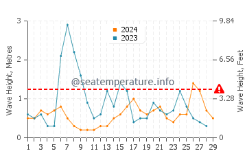 Altura de las olas en Gerze en febrero