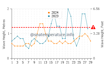 Wellenhöhe in Gibgos im Februar