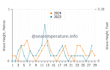 Waves height in Gibsonton in February