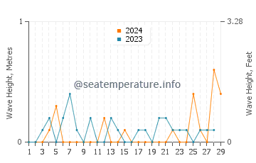 Waves height in Gig Harbor in February