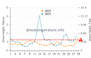 Waves height in Gisborne in February