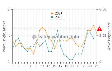 Altura de las olas en Gitagum en febrero