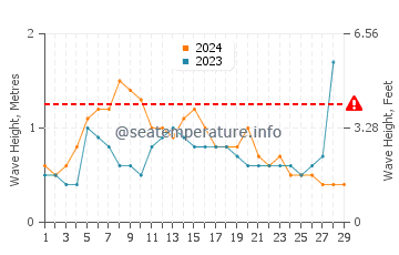 Waves height in Gizo in February