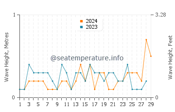 Waves height in Glocester in February