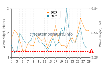 Altezza delle onde Gonubie a febbraio